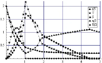 Figure 2: The variables t, T, S, u, U as functions of the firm’s unit cost  c. 