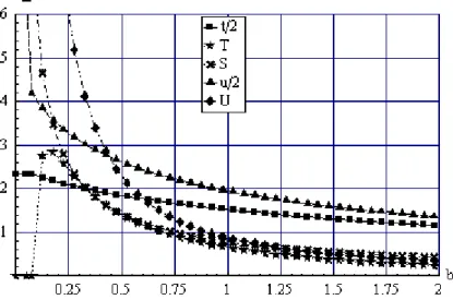 Figure 8: t, T, S, u, U as functions of the firm’s unit production cost  b. 