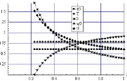 Figure 11: t, T, S, u, U as functions of the intensity of joint information sharing 