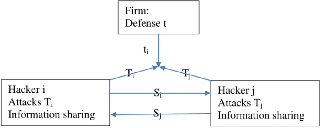 Figure 1. Interaction between a firm and two hackers. 