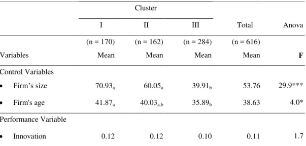 Table 4: Breakdown of Control and Organizational Performance Variables by AMT  Assimilation Patterns  Cluster          Total  Anova     I       II        III  Variables   (n = 170)  Mean  (n = 162) Mean   (n = 284) Mean   (n = 616)  Mean  F  Control Variab