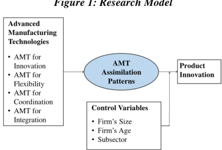Figure 1: Research Model 