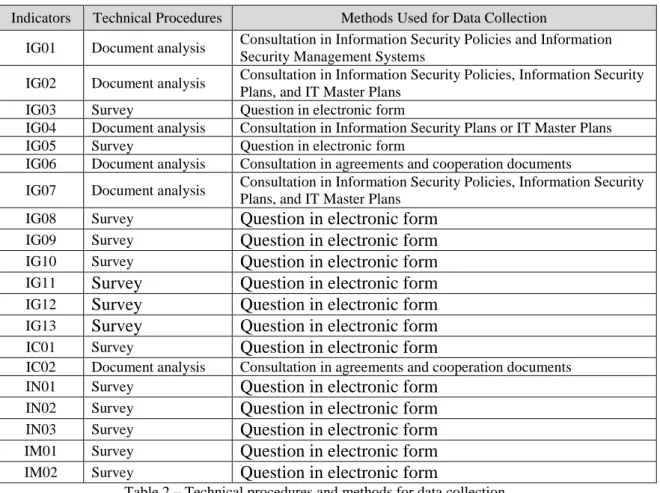 Table 2  –  Technical procedures and methods for data collection. 