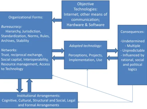 Figure 1: The analytical framework of the Technology Enactment Theory  Source: Fountain, 2005: 127 