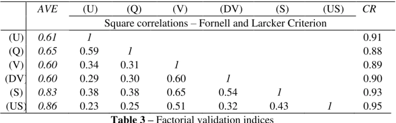 Table 3  –  Factorial validation indices 