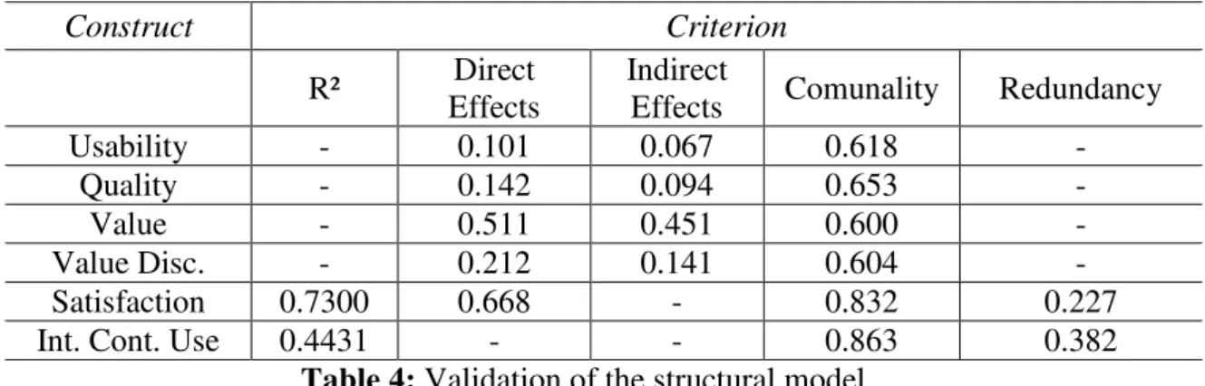 Table 4: Validation of the structural model 