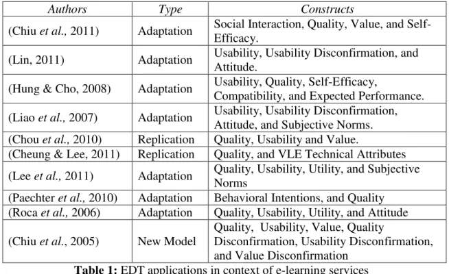 Table 1: EDT applications in context of e-learning services 