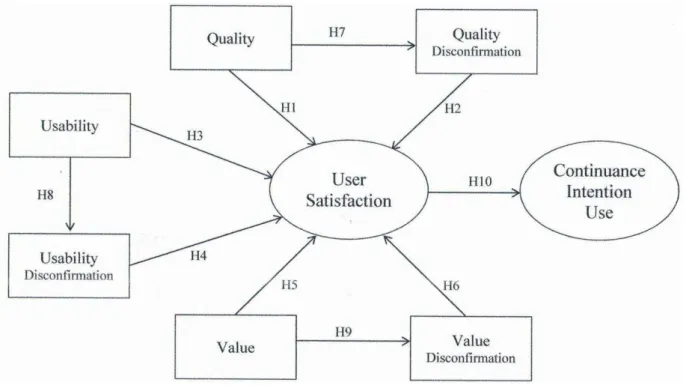 Figure 1  –  Research model 