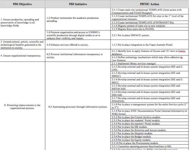 Table 2: Alignment of  PDTIC Actions with PDI Objectives/Initiatives. Source: 