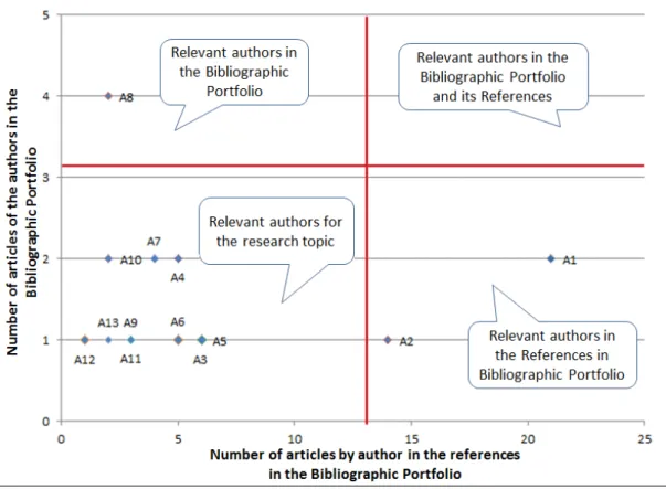 Figure 4  –  Most relevant articles and authors in the Bibliographic Portfolio 