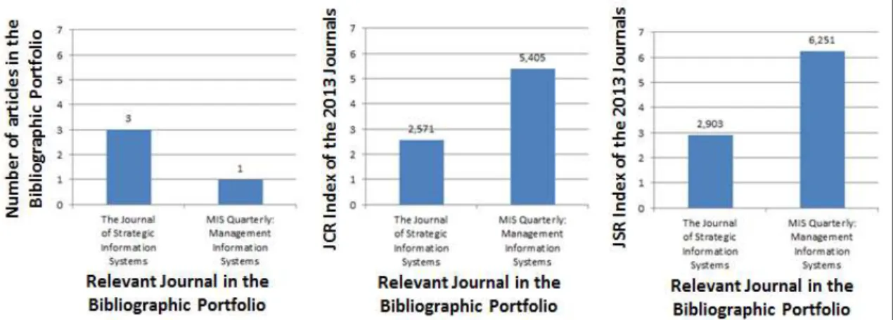 Figure 5  –  Relevant journals with the number of articles in the Bibliographic portfolio  and JCR and JSR indexes