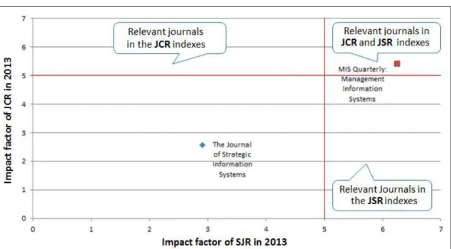 Figure  6  – Analysis  of  JCR  and  JSR  indexes  for  the  two  main  journals  in  the  Bibliographic Portfolio 