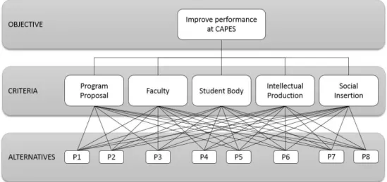 Figure 2 – Multi-criterion hierarchical structure  Source: Developed by the authors 