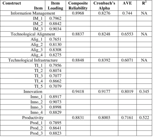 Table 1. Individual reliability of the reflective indicators’ loading and coefficients’ convergent  validity  Construct  Item  Item  Loading  Composite Reliability  Cronbach’s Alpha  AVE  R 2 Information Management  0.8968  0.8276  0.744  NA    IM_1   0.79