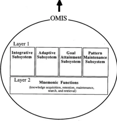 Figure  2.  Framework  for  an  organizational  memory  information  systems  (OMIS)  proposed  by  Stein  &amp;  Zwass  (1995, p