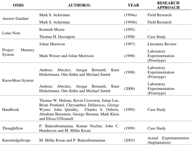 Table 3. Relation of Organizational Memory Information Systems (OMIS). 