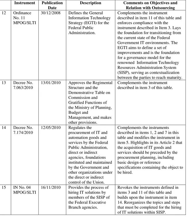 Table 2.2 is aimed at summarizing how outsourcing rules have developed over  the last decade, given law modifications and the creation of new perspectives