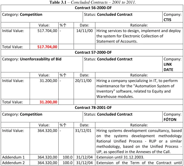 Table 3.1 – Concluded Contracts – 2001 to 2011. 