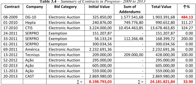 Table 3.4 – Summary of Contracts in Progress– 2009 to 2013  Contract  Company  Bid Category  Initial Value  Sum of  