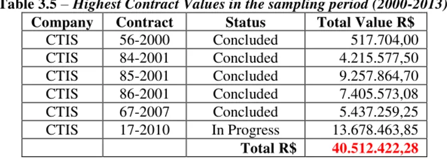 Table 3.5 – Highest Contract Values in the sampling period (2000-2013). 