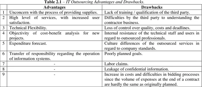 Table 2.1 – IT Outsourcing Advantages and Drawbacks. 