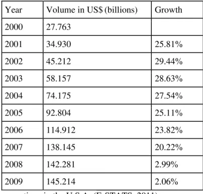 Table 1:  B2C transactions in the U.S.A. (E-STATS, 2011) 