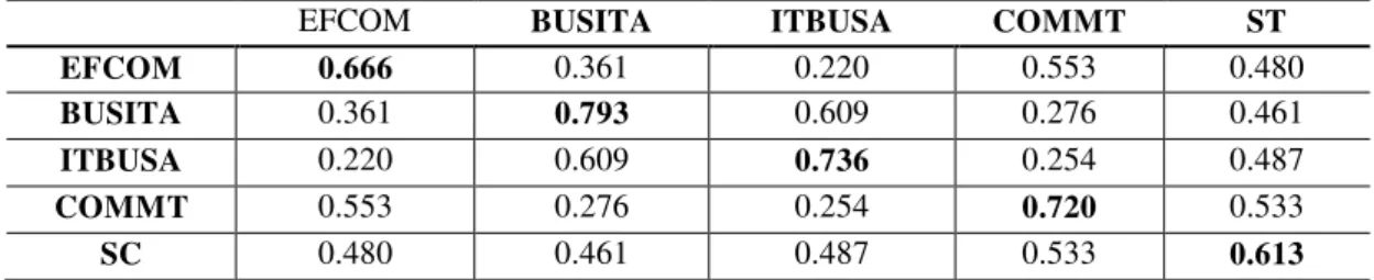 Table 3 - Composite reliability and extracted variance 
