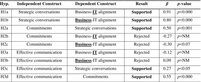Table 4 – Hypothesis analysis of the proposed research model