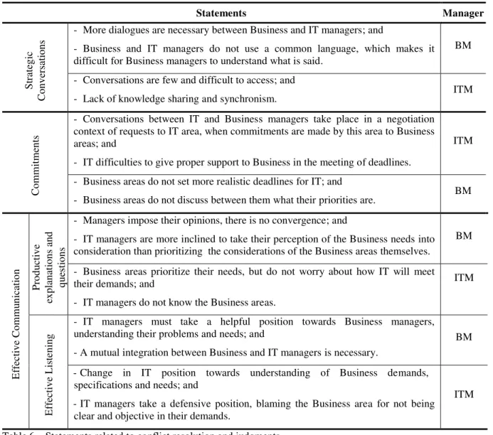 Table 5 – Statements related to previously defined categories 