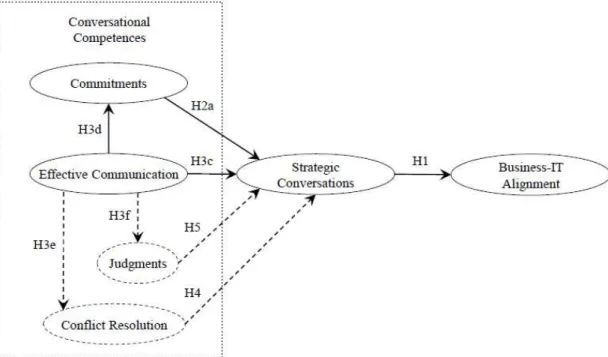 Figure 2 – Conversational competences model in the Business-IT strategic alignment  