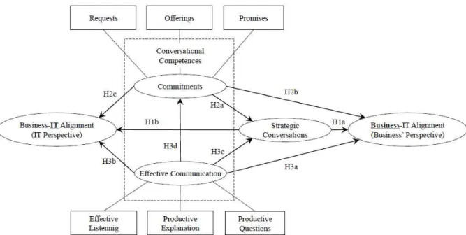 Figure 1 - Conversational competences model in Business-IT strategic alignment  
