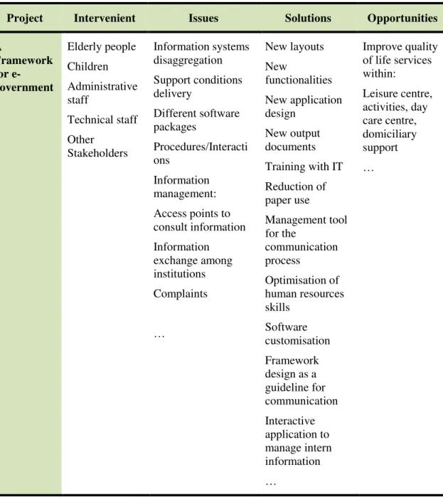 Table 1  –  Project 1  –  Intervenient, issues, solutions, op portunities 