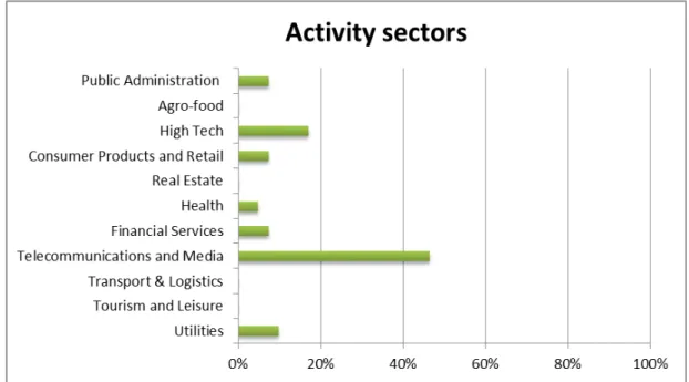 Fig. 4 . Frameworks’ use by Activity sectors