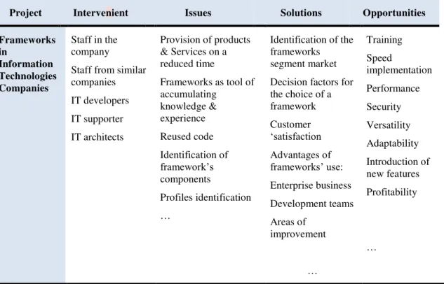 Table 4  –  Project 3 - Intervenient, issues, solutions and opportunities 
