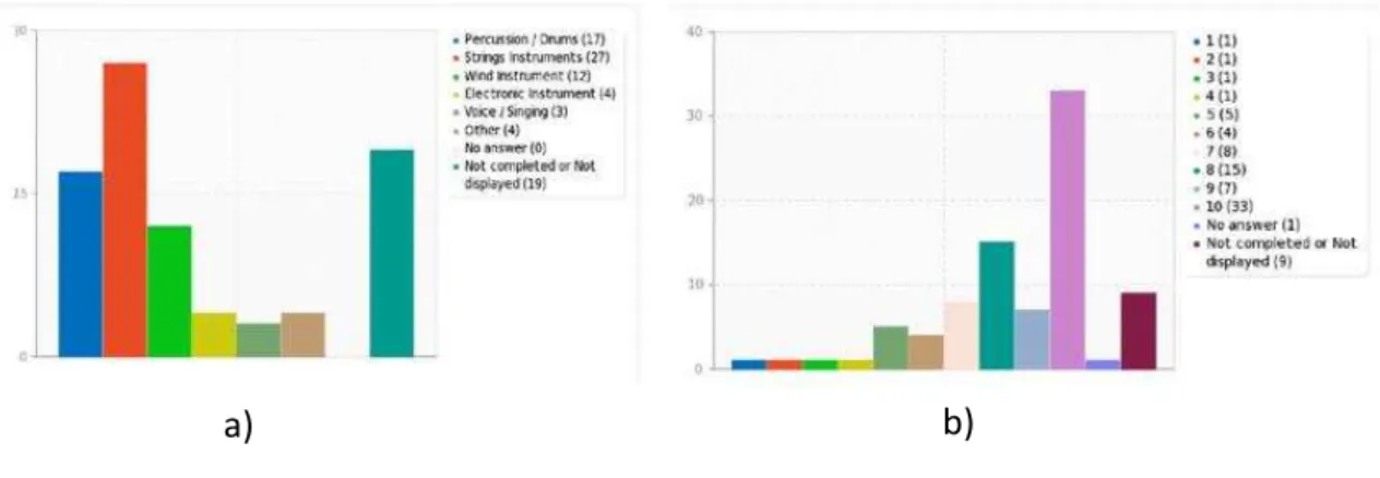 Figure 5  –  Instrument practiced and Frequency 