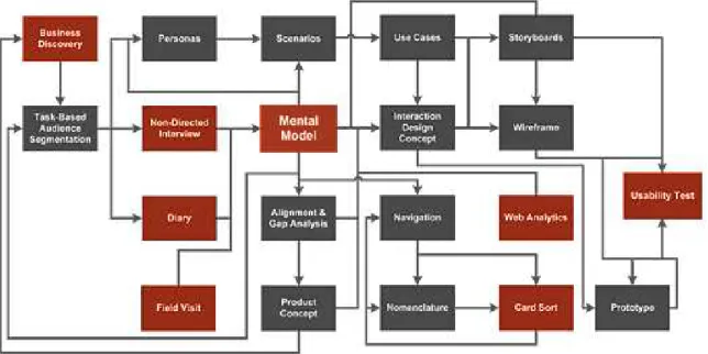 Figure  1  provides  an  overview  of  user-centred  design  techniques  (Young  2008)