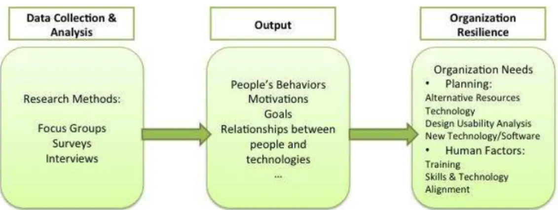 Figure 2 - Initial framework for data collection 