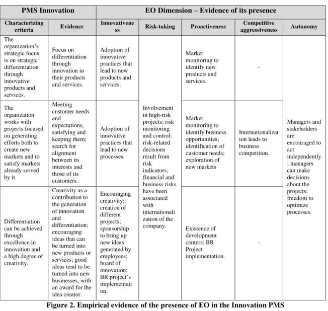 Figure 2. Empirical evidence of the presence of EO in the Innovation PMS  Source: Authors  