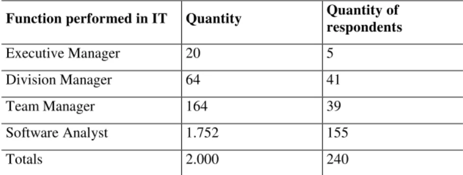 Table 5 – Questionnaire respondent profile 