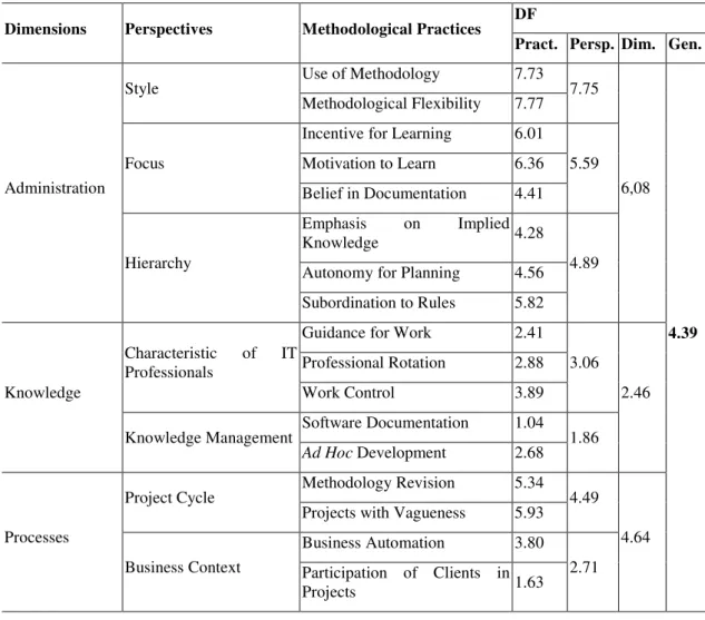 Table 6 – Degree of favorability in the agile method 