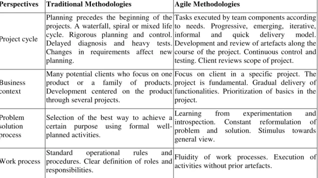 Table 3 – Development perspectives in the processes dimension 