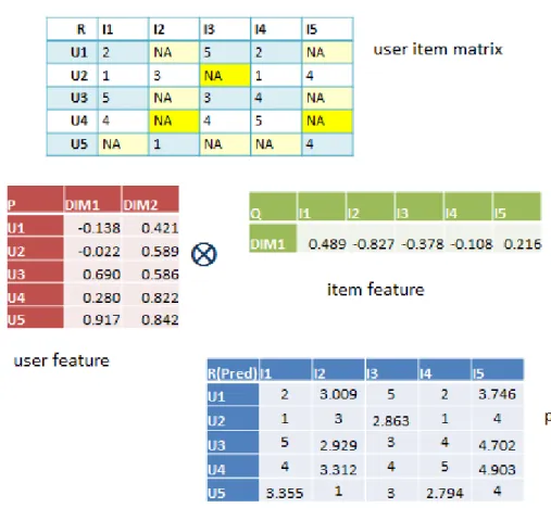 Figure  2:  A  schematic  diagram  for  predicting  ratings  from  sparse  user-item  rating matrix 