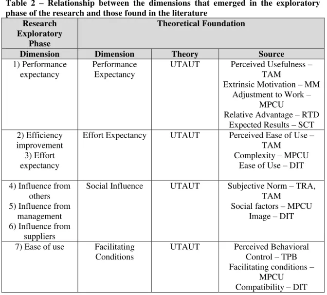 Table  2  –   Relationship  between  the  dimensions  that  emerged  in  the  exploratory  phase of the research and those found in the literature 