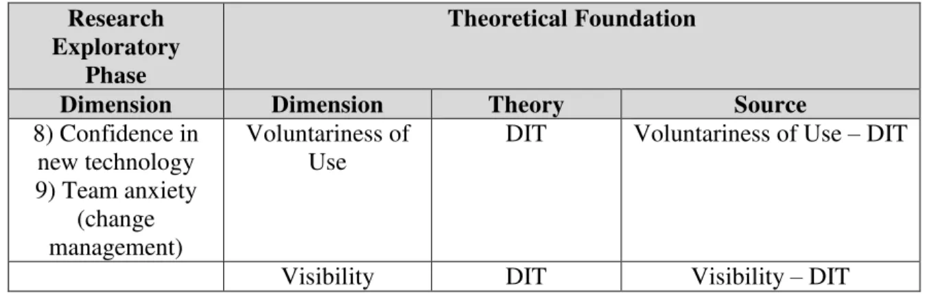 Table 3 – Profile of the respondents interviewed in the qualitative phase of the research 