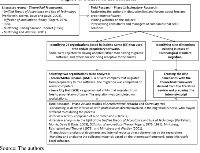 Figure 1: Phases of the research 