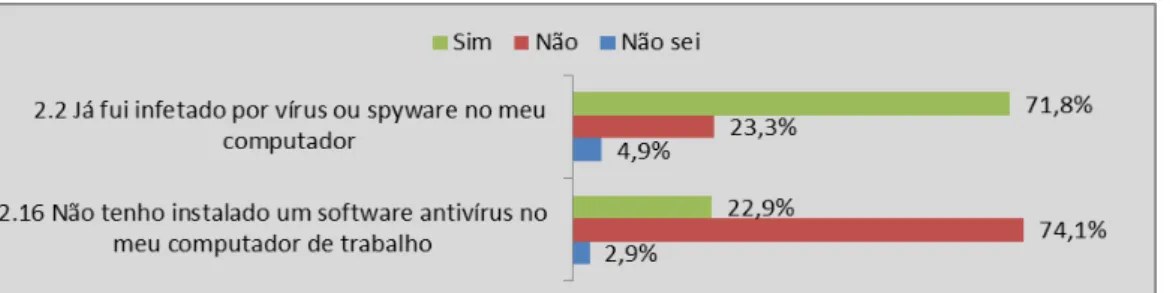 Figura 2 - Respostas ao procedimento antivírus e  antispyware