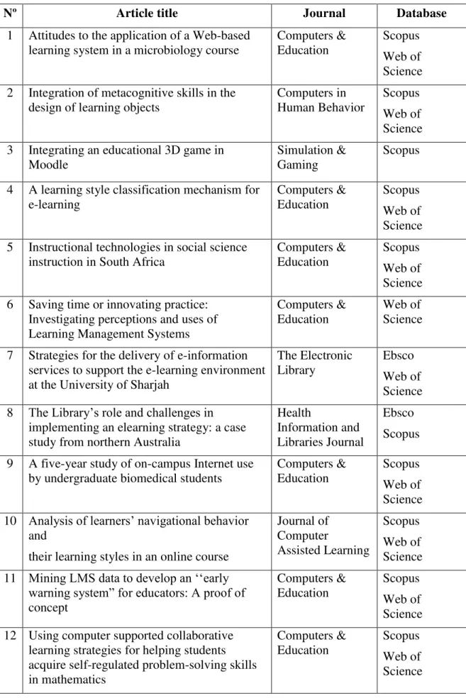 Table 1. List of papers with its respective order numbers, journals and databases.  