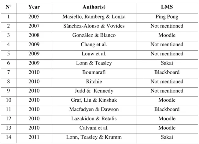 Table 3. Papers list according to year, author(s) and LMS. 