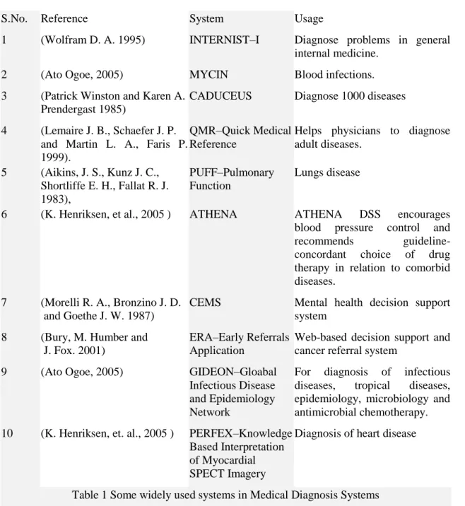 Table 1 Some widely used systems in Medical Diagnosis Systems