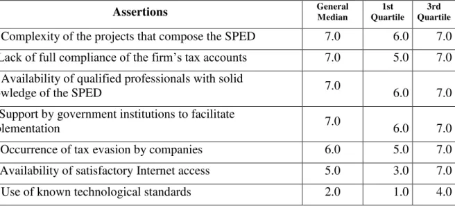 Table 5: Ranking of the general medians of the responses to the assertions of question  11 